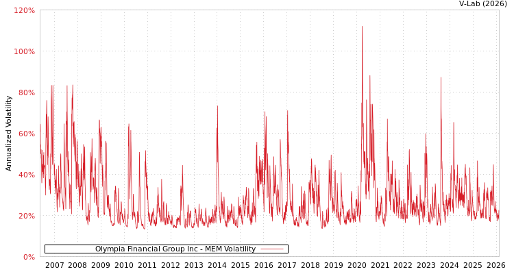 graph of Olympia Financial Group Inc MEM