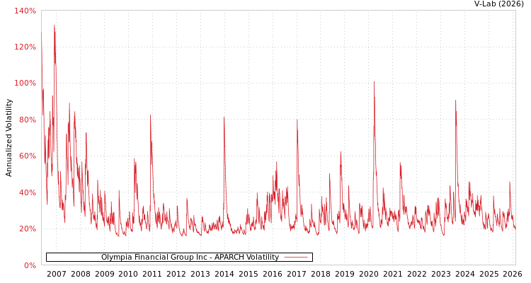 graph of Olympia Financial Group Inc APARCH