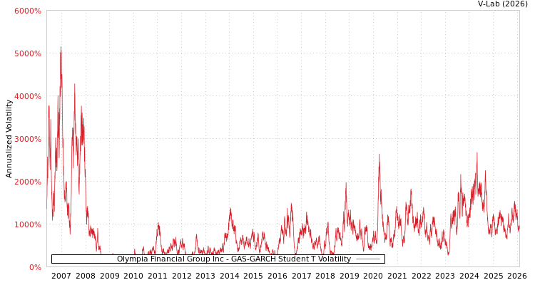 graph of Olympia Financial Group Inc GAS-GARCH-T