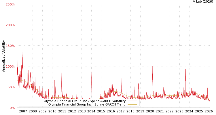 graph of Olympia Financial Group Inc SGARCH