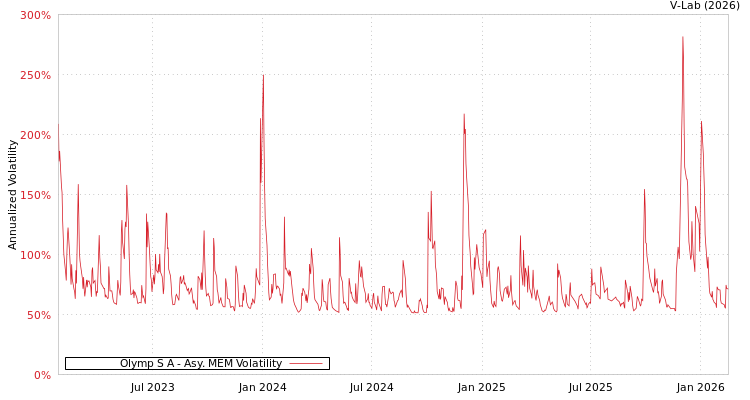 graph of Olymp S A AMEM