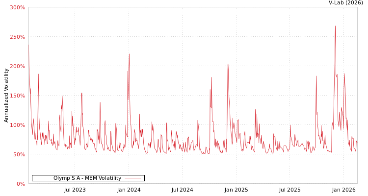 graph of Olymp S A MEM