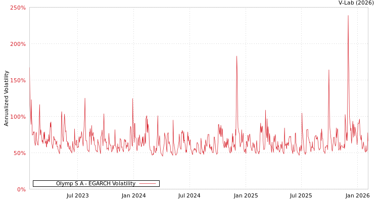 graph of Olymp S A EGARCH