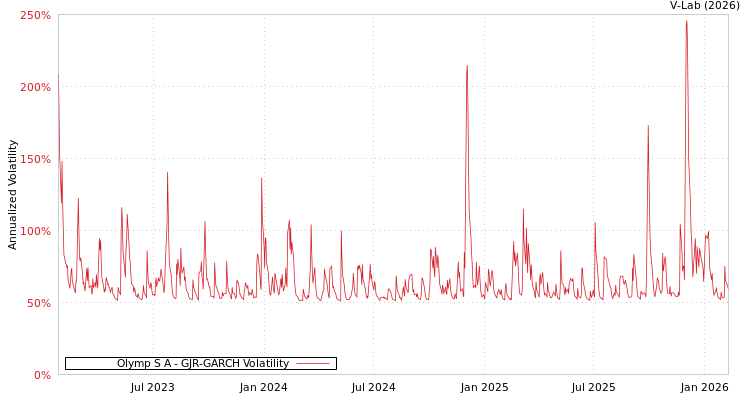 graph of Olymp S A GJR-GARCH