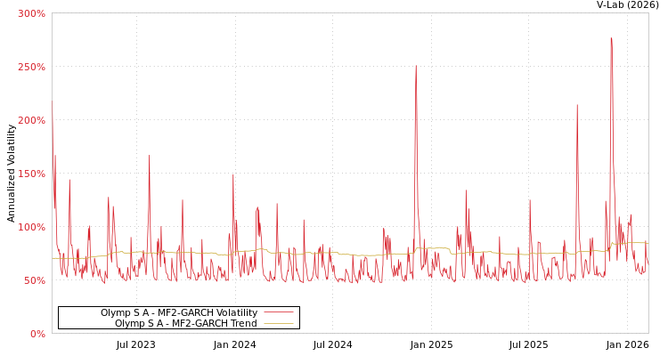 graph of Olymp S A MF2-GARCH