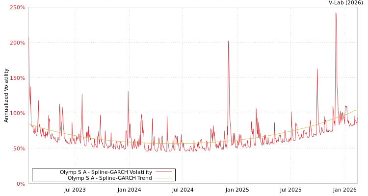 graph of Olymp S A SGARCH