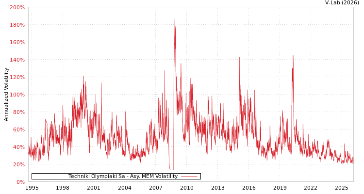 graph of Techniki Olympiaki Sa AMEM