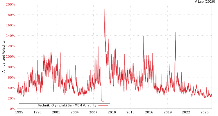 graph of Techniki Olympiaki Sa MEM