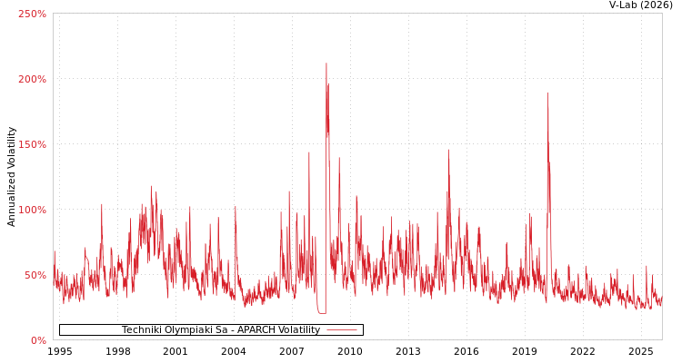 graph of Techniki Olympiaki Sa APARCH