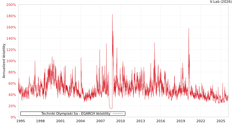 graph of Techniki Olympiaki Sa EGARCH