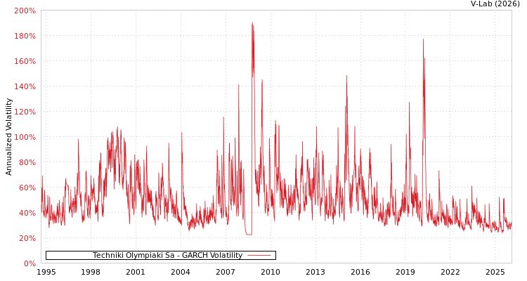 graph of Techniki Olympiaki Sa GARCH