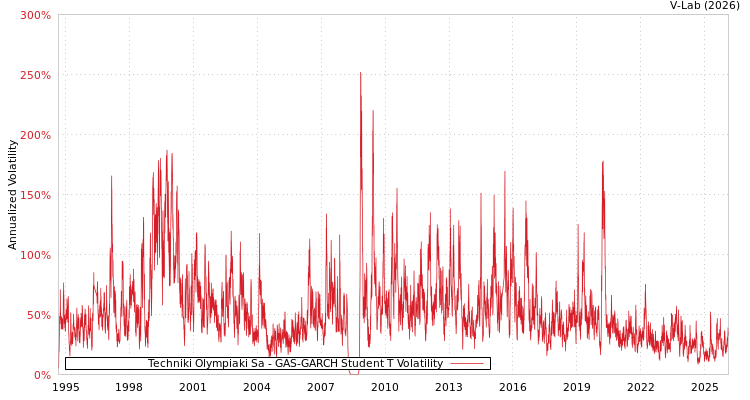 graph of Techniki Olympiaki Sa GAS-GARCH-T