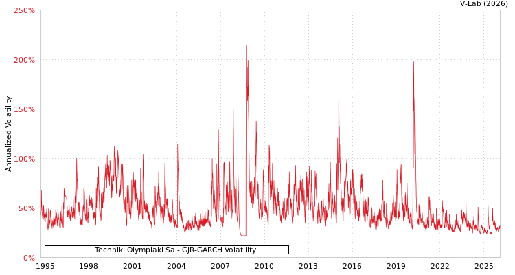 graph of Techniki Olympiaki Sa GJR-GARCH