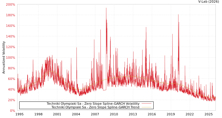 graph of Techniki Olympiaki Sa S0GARCH