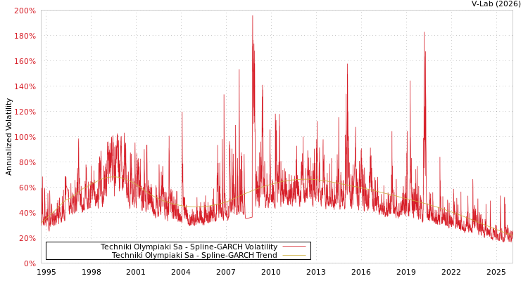 graph of Techniki Olympiaki Sa SGARCH