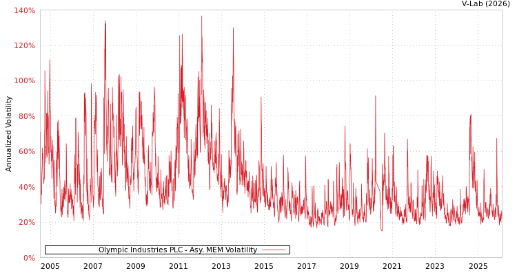 graph of Olympic Industries PLC AMEM