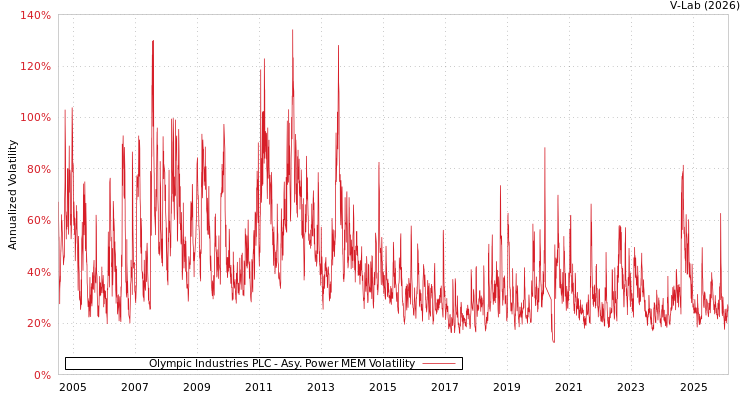 graph of Olympic Industries PLC APMEM
