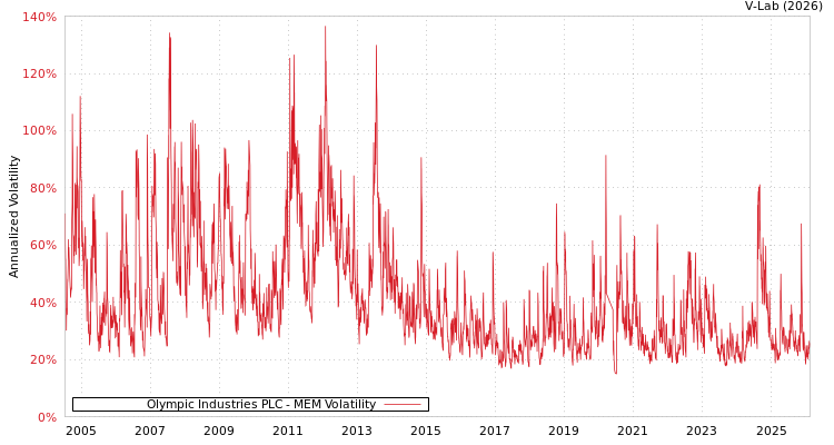 graph of Olympic Industries PLC MEM