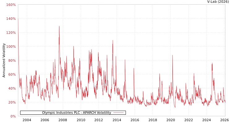 graph of Olympic Industries PLC APARCH