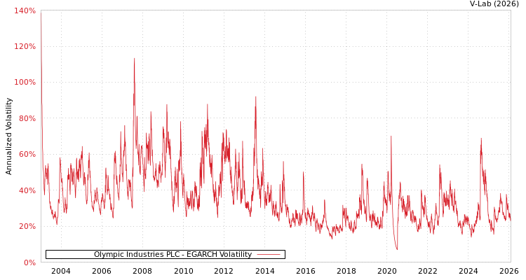 graph of Olympic Industries PLC EGARCH