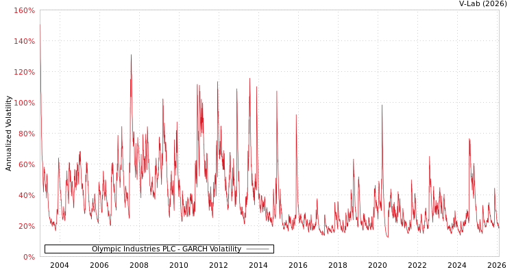 graph of Olympic Industries PLC GARCH