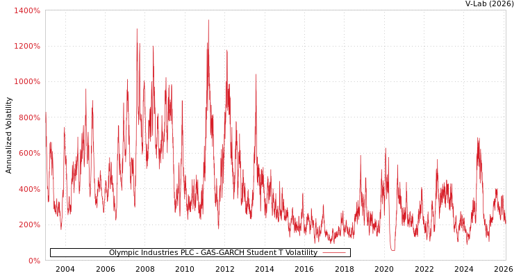 graph of Olympic Industries PLC GAS-GARCH-T