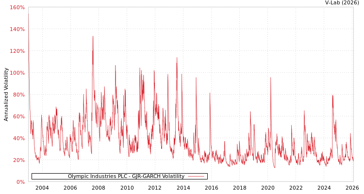graph of Olympic Industries PLC GJR-GARCH