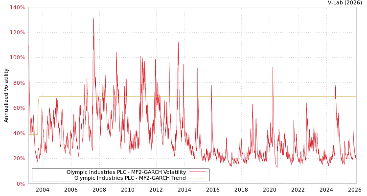 graph of Olympic Industries PLC MF2-GARCH