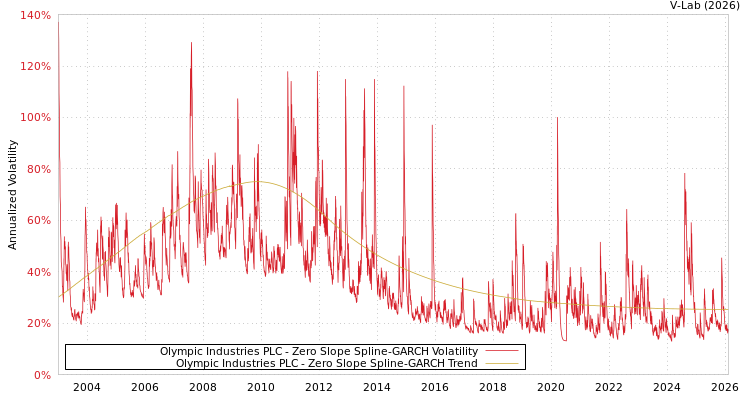 graph of Olympic Industries PLC S0GARCH