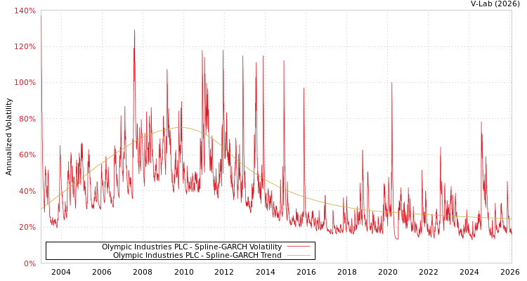 graph of Olympic Industries PLC SGARCH
