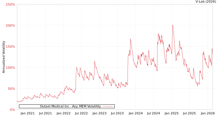 graph of Outset Medical Inc AMEM