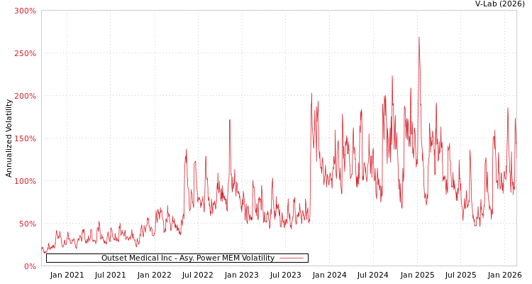 graph of Outset Medical Inc APMEM