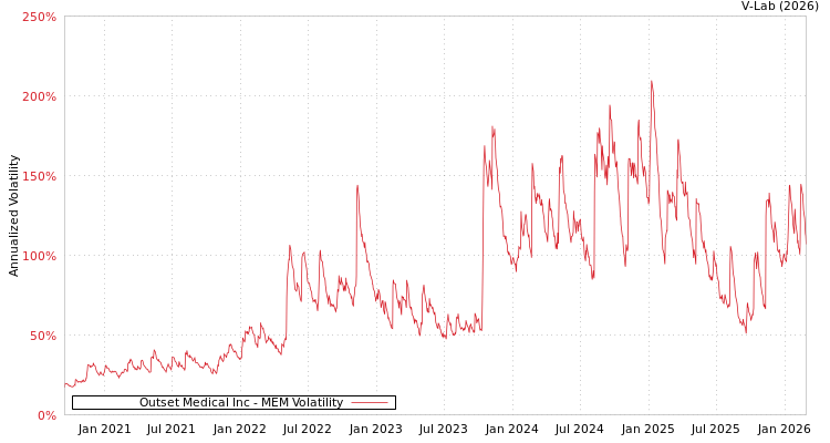 graph of Outset Medical Inc MEM