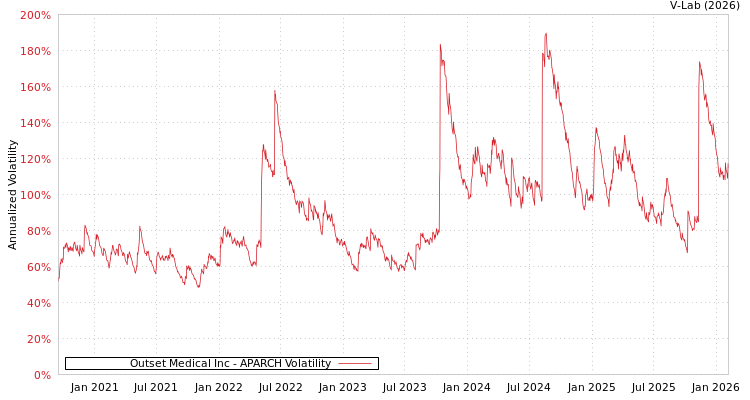 graph of Outset Medical Inc APARCH