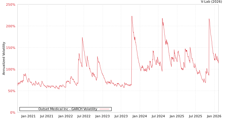 graph of Outset Medical Inc GARCH