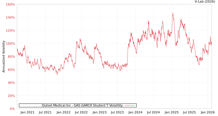graph of Outset Medical Inc GAS-GARCH-T