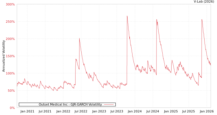 graph of Outset Medical Inc GJR-GARCH