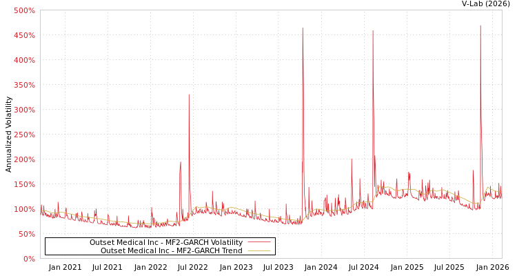 graph of Outset Medical Inc MF2-GARCH