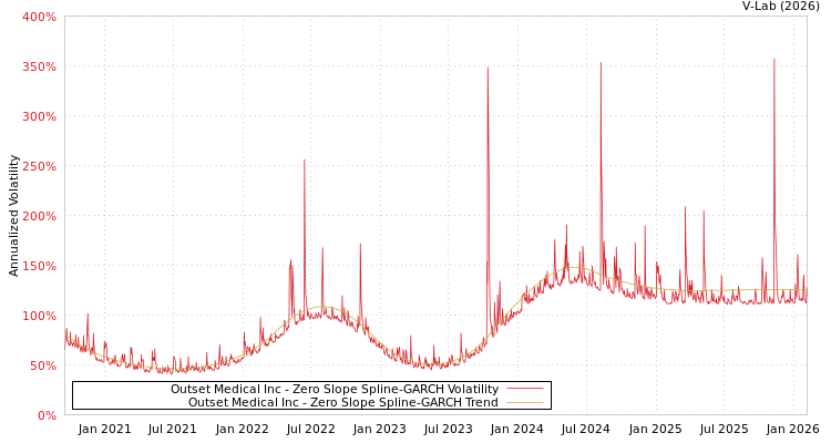 graph of Outset Medical Inc S0GARCH