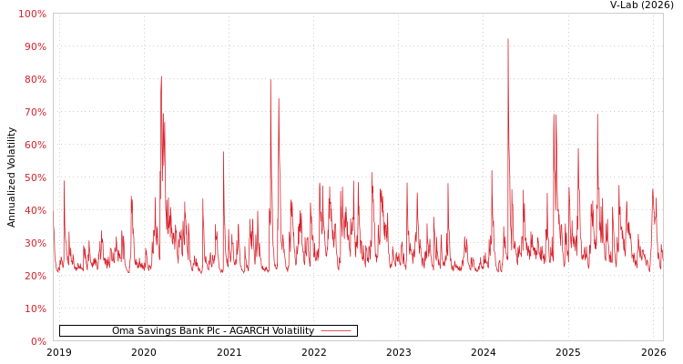 graph of Oma Savings Bank Plc AGARCH