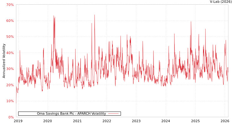 graph of Oma Savings Bank Plc APARCH