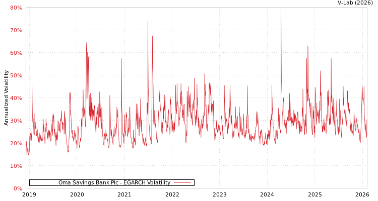 graph of Oma Savings Bank Plc EGARCH