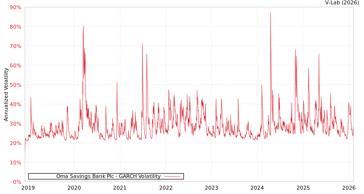 graph of Oma Savings Bank Plc GARCH