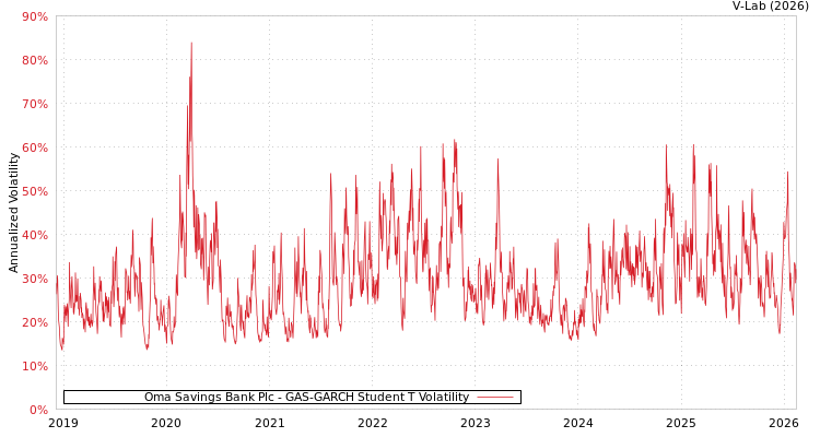 graph of Oma Savings Bank Plc GAS-GARCH-T