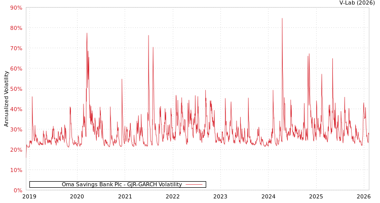 graph of Oma Savings Bank Plc GJR-GARCH
