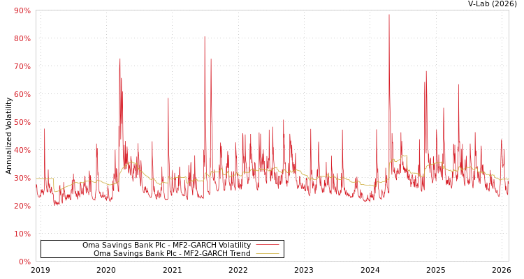 graph of Oma Savings Bank Plc MF2-GARCH