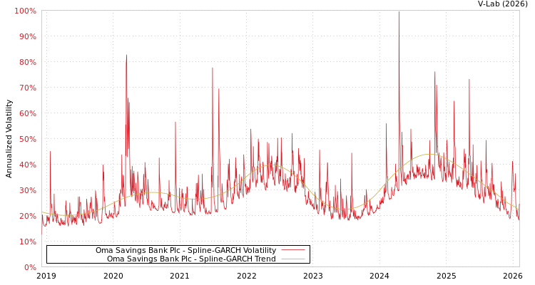 graph of Oma Savings Bank Plc SGARCH