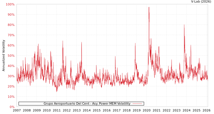 graph of Grupo Aeroportuario Del Cent APMEM