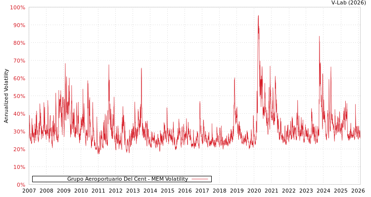 graph of Grupo Aeroportuario Del Cent MEM