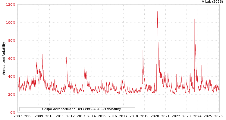 graph of Grupo Aeroportuario Del Cent APARCH